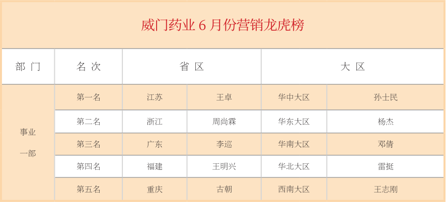 威門藥業(yè)6月份營銷龍虎榜.png